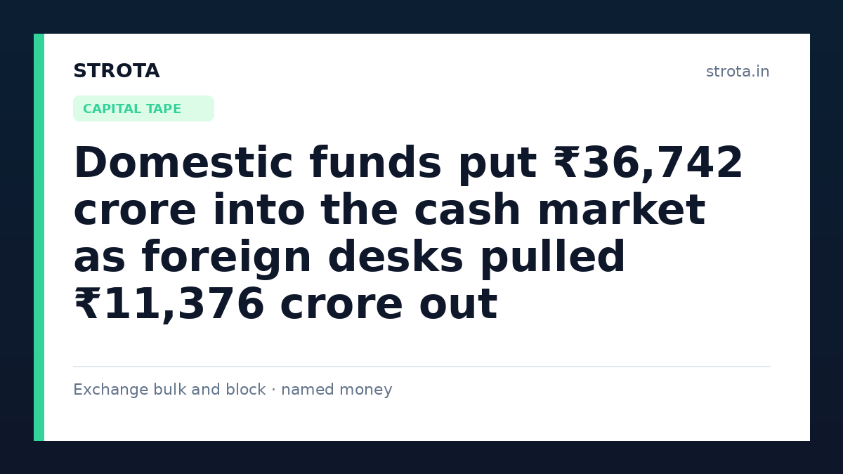 Domestic funds put ₹36,742 crore into the cash market as foreign desks pulled ₹11,376 crore out